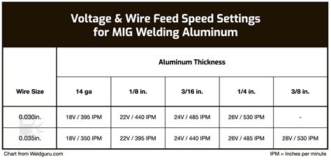 welding aluminum with mig chart